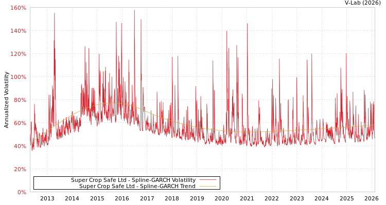 graph of Super Crop Safe Ltd SGARCH