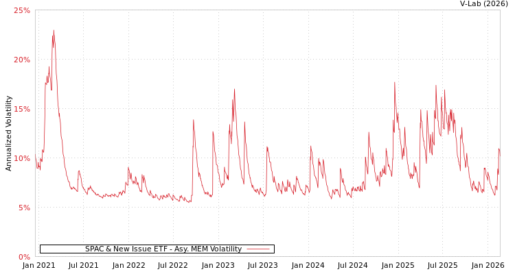 graph of SPAC & New Issue ETF AMEM
