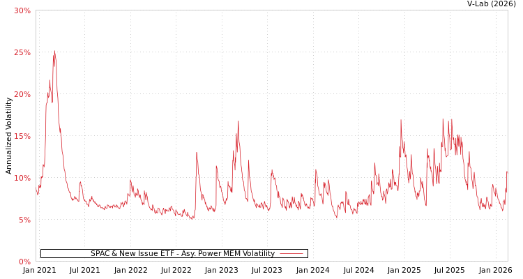 graph of SPAC & New Issue ETF APMEM