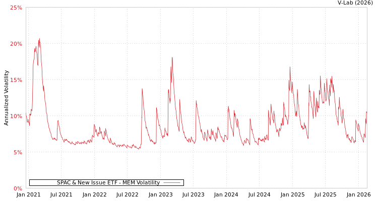 graph of SPAC & New Issue ETF MEM