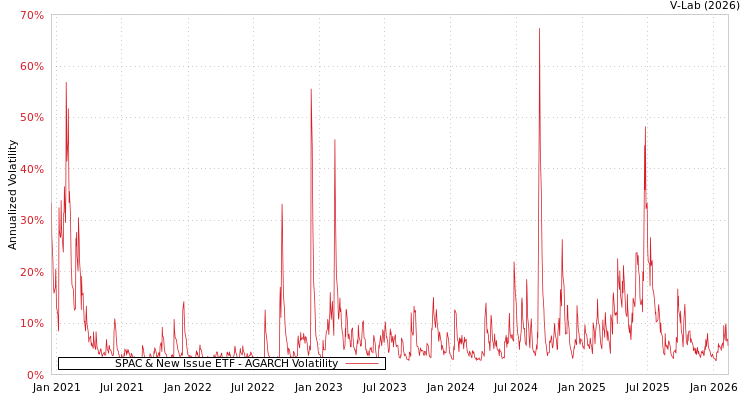 graph of SPAC & New Issue ETF AGARCH