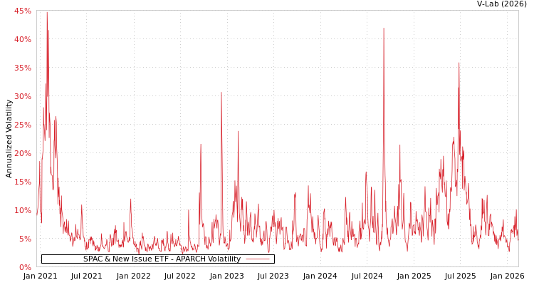 graph of SPAC & New Issue ETF APARCH