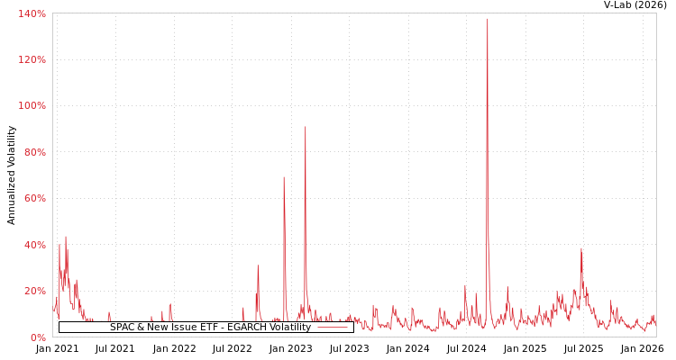 graph of SPAC & New Issue ETF EGARCH