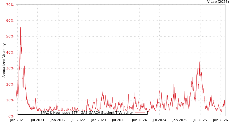 graph of SPAC & New Issue ETF GAS-GARCH-T