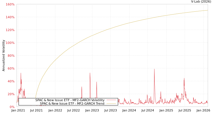 graph of SPAC & New Issue ETF MF2-GARCH
