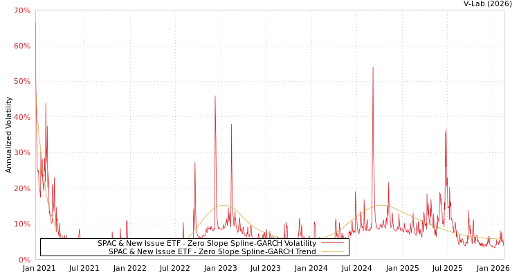 graph of SPAC & New Issue ETF S0GARCH