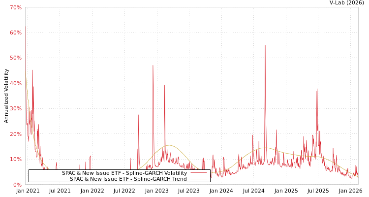 graph of SPAC & New Issue ETF SGARCH