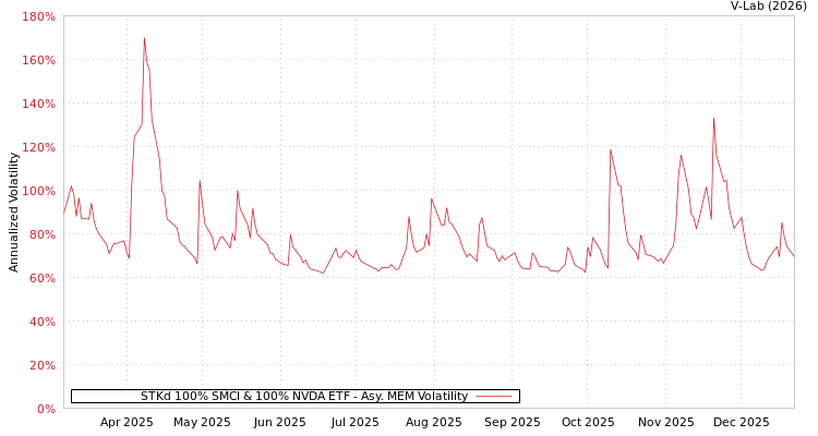 graph of STKd 100% SMCI & 100% NVDA ETF AMEM