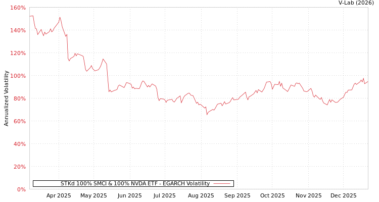 graph of STKd 100% SMCI & 100% NVDA ETF EGARCH