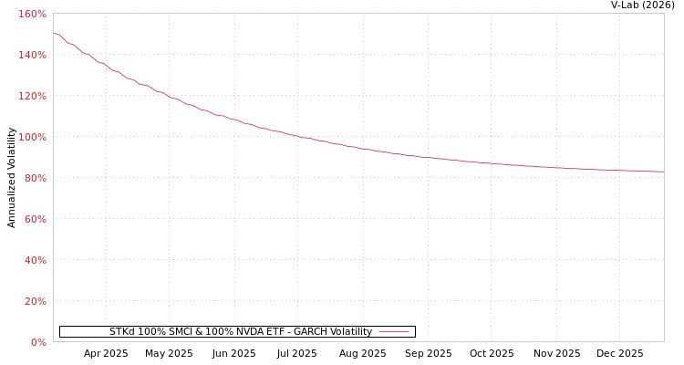 graph of STKd 100% SMCI & 100% NVDA ETF GARCH