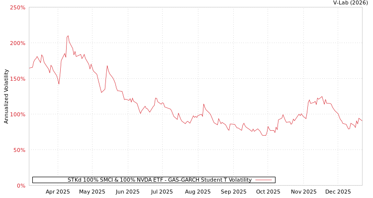 graph of STKd 100% SMCI & 100% NVDA ETF GAS-GARCH-T