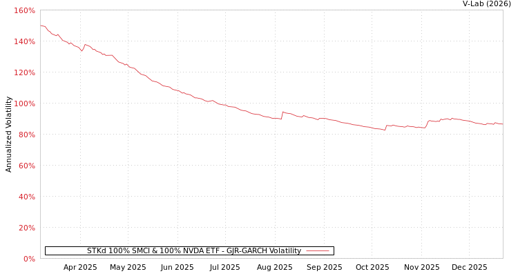 graph of STKd 100% SMCI & 100% NVDA ETF GJR-GARCH
