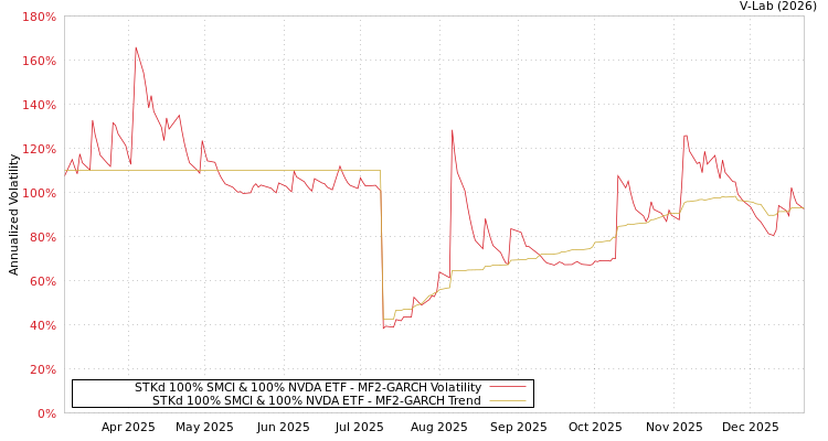 graph of STKd 100% SMCI & 100% NVDA ETF MF2-GARCH