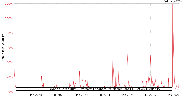 graph of Elevation Series Trust - Rivernorth Enhanced Pre-Merger Spac ETF AGARCH