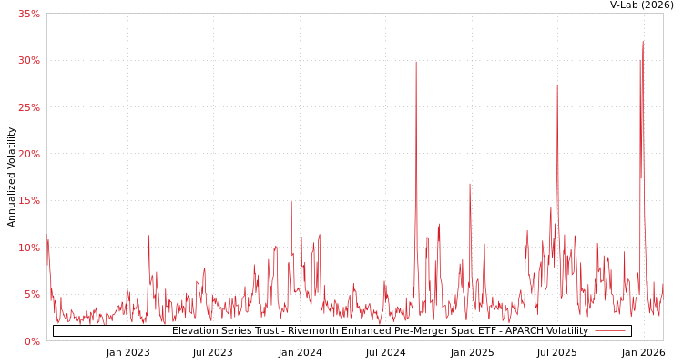 graph of Elevation Series Trust - Rivernorth Enhanced Pre-Merger Spac ETF APARCH