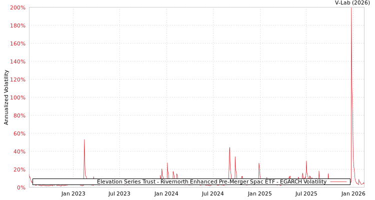 graph of Elevation Series Trust - Rivernorth Enhanced Pre-Merger Spac ETF EGARCH