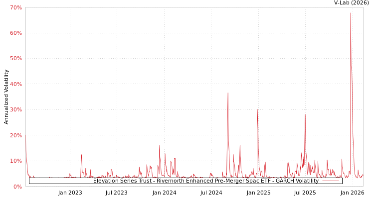 graph of Elevation Series Trust - Rivernorth Enhanced Pre-Merger Spac ETF GARCH