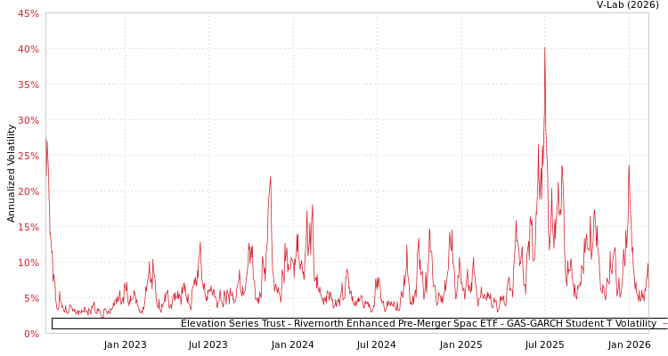 graph of Elevation Series Trust - Rivernorth Enhanced Pre-Merger Spac ETF GAS-GARCH-T