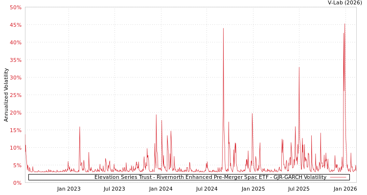 graph of Elevation Series Trust - Rivernorth Enhanced Pre-Merger Spac ETF GJR-GARCH