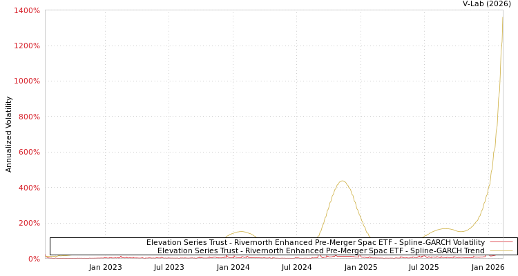 graph of Elevation Series Trust - Rivernorth Enhanced Pre-Merger Spac ETF SGARCH