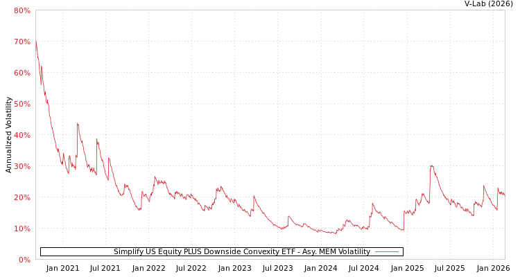 graph of Simplify US Equity PLUS Downside Convexity ETF AMEM
