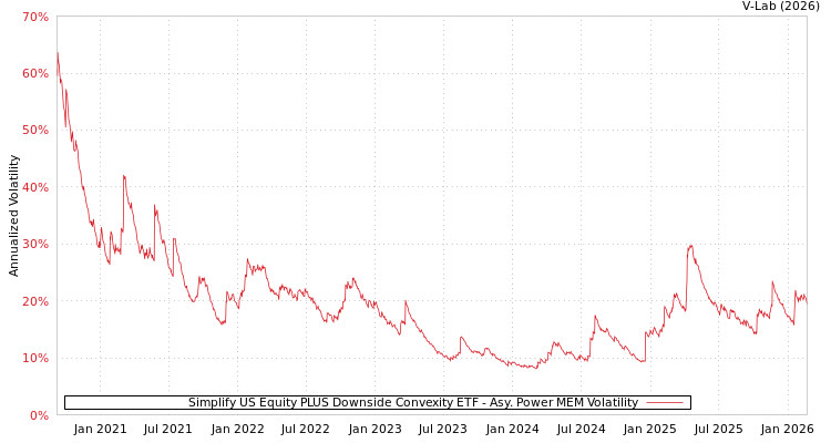 graph of Simplify US Equity PLUS Downside Convexity ETF APMEM