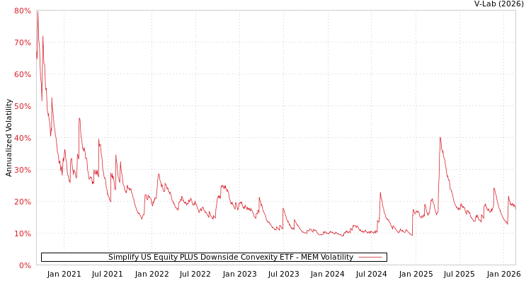 graph of Simplify US Equity PLUS Downside Convexity ETF MEM