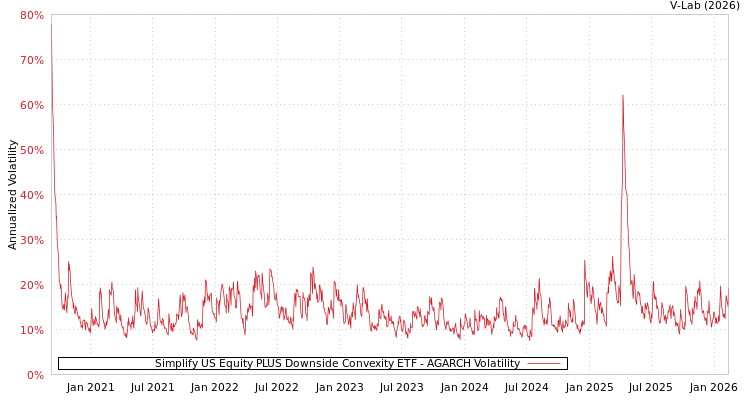 graph of Simplify US Equity PLUS Downside Convexity ETF AGARCH