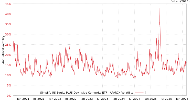 graph of Simplify US Equity PLUS Downside Convexity ETF APARCH