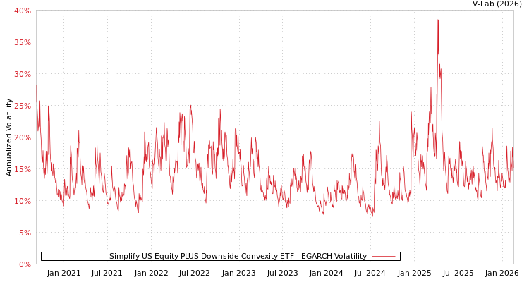graph of Simplify US Equity PLUS Downside Convexity ETF EGARCH