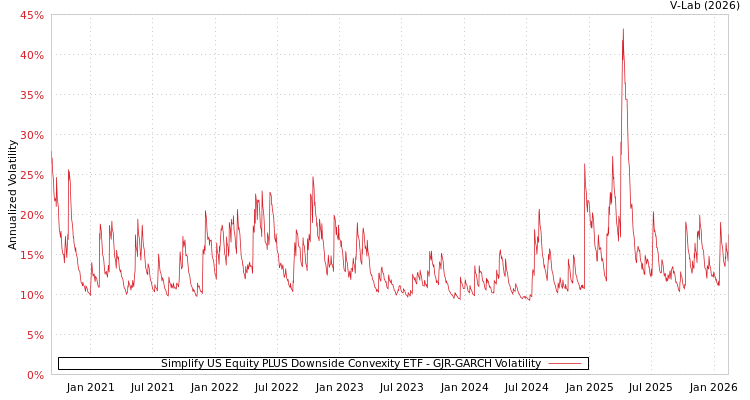 graph of Simplify US Equity PLUS Downside Convexity ETF GJR-GARCH