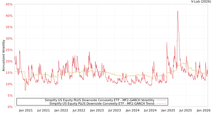 graph of Simplify US Equity PLUS Downside Convexity ETF MF2-GARCH