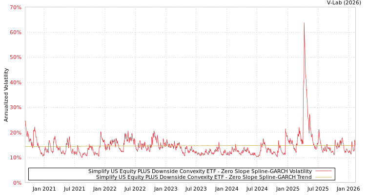 graph of Simplify US Equity PLUS Downside Convexity ETF S0GARCH