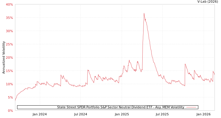 graph of State Street SPDR Portfolio S&P Sector Neutral Dividend ETF AMEM