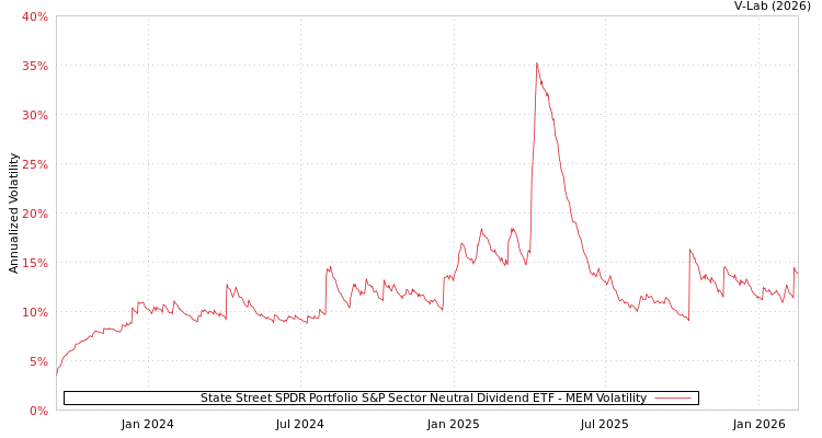 graph of State Street SPDR Portfolio S&P Sector Neutral Dividend ETF MEM