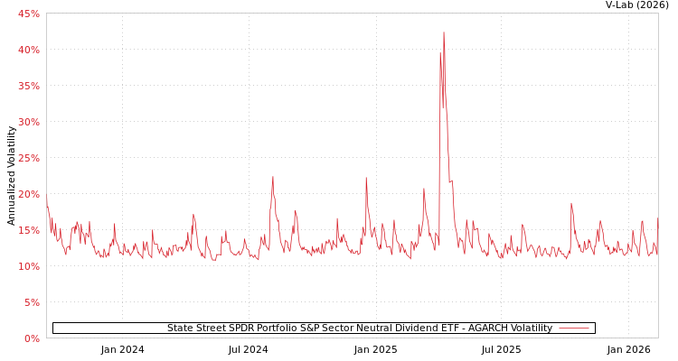 graph of State Street SPDR Portfolio S&P Sector Neutral Dividend ETF AGARCH