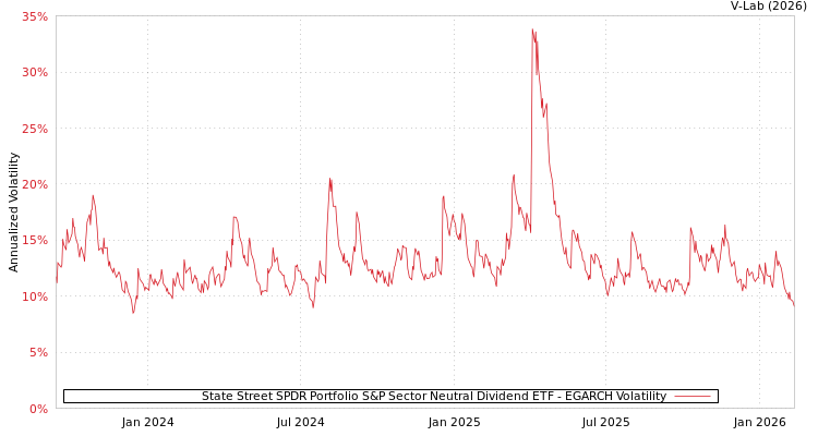 graph of State Street SPDR Portfolio S&P Sector Neutral Dividend ETF EGARCH