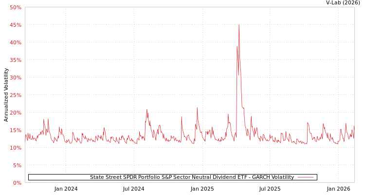 graph of State Street SPDR Portfolio S&P Sector Neutral Dividend ETF GARCH
