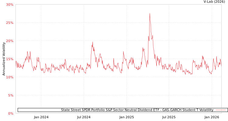 graph of State Street SPDR Portfolio S&P Sector Neutral Dividend ETF GAS-GARCH-T