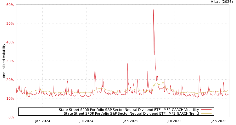 graph of State Street SPDR Portfolio S&P Sector Neutral Dividend ETF MF2-GARCH