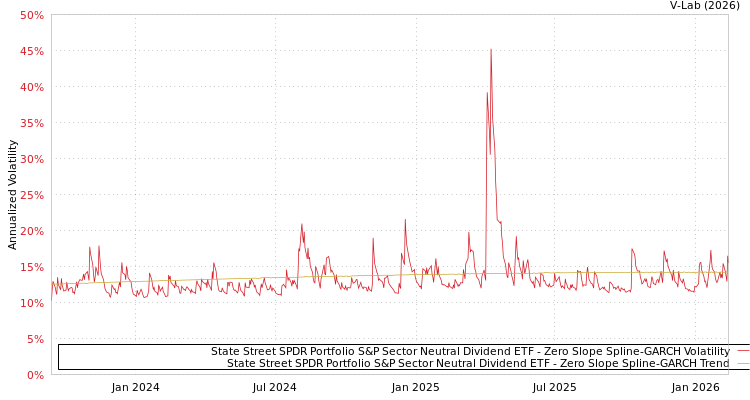 graph of State Street SPDR Portfolio S&P Sector Neutral Dividend ETF S0GARCH