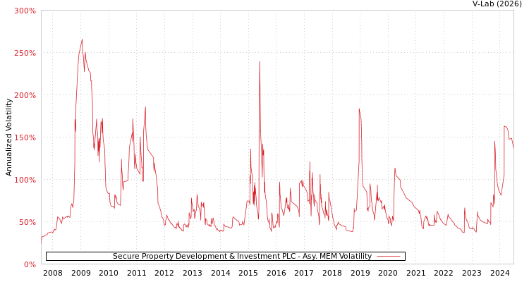 graph of Secure Property Development & Investment PLC AMEM