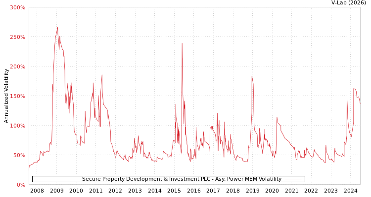 graph of Secure Property Development & Investment PLC APMEM