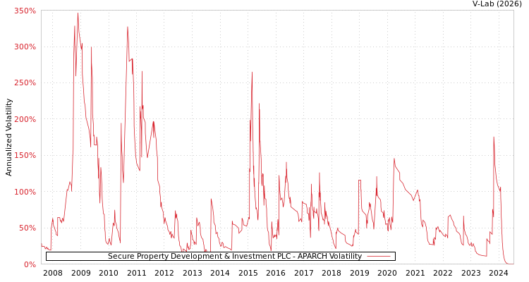 graph of Secure Property Development & Investment PLC APARCH