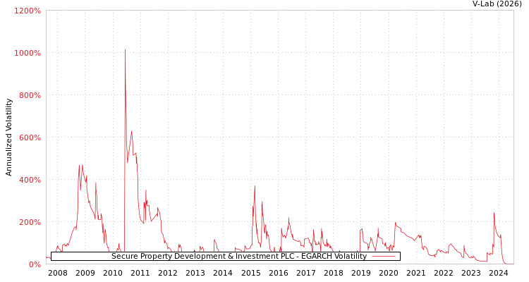 graph of Secure Property Development & Investment PLC EGARCH
