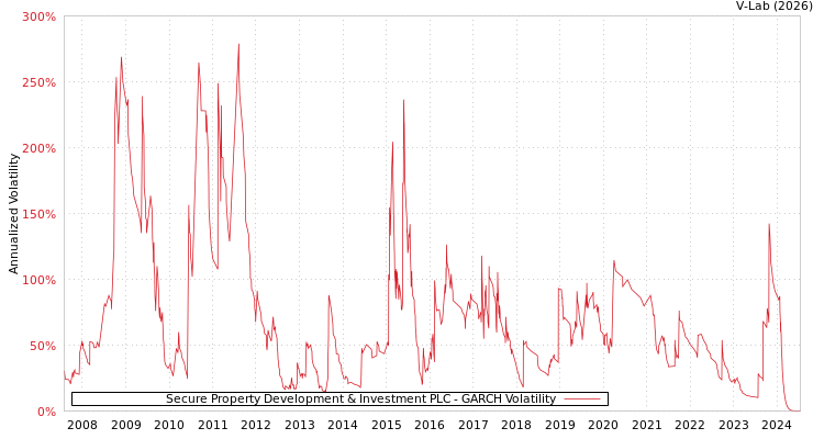 graph of Secure Property Development & Investment PLC GARCH