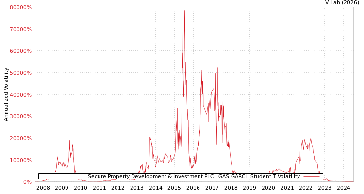 graph of Secure Property Development & Investment PLC GAS-GARCH-T