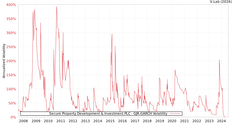graph of Secure Property Development & Investment PLC GJR-GARCH