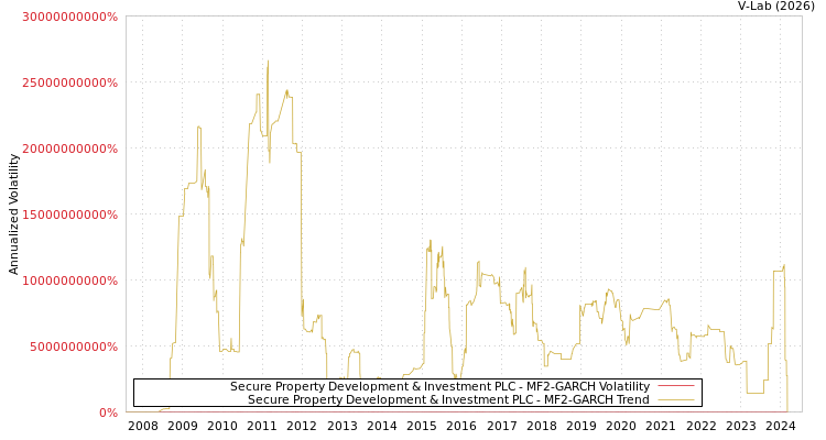 graph of Secure Property Development & Investment PLC MF2-GARCH