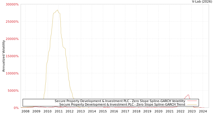 graph of Secure Property Development & Investment PLC S0GARCH